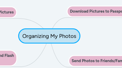 Mind Map: Organizing My Photos