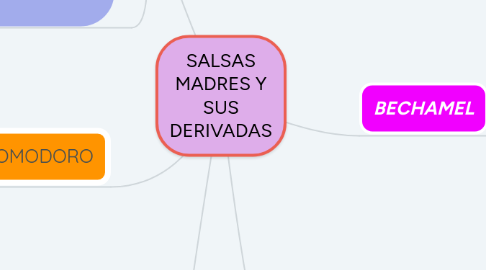 Mind Map: SALSAS MADRES Y SUS DERIVADAS
