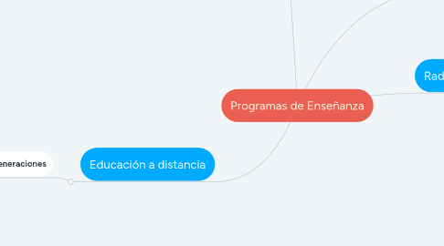 Mind Map: Programas de Enseñanza