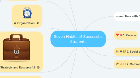 Mind Map: Seven Habits of Successful Students