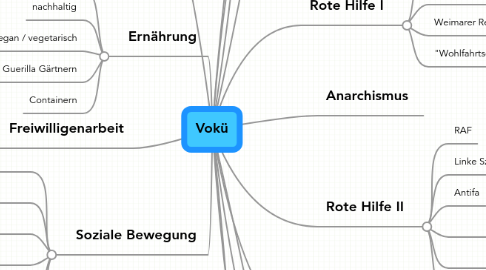 Mind Map: Vokü
