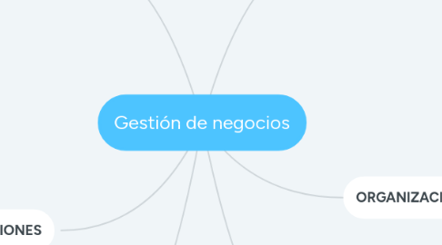 Mind Map: Gestión de negocios