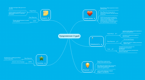 Mind Map: Предложения Студий