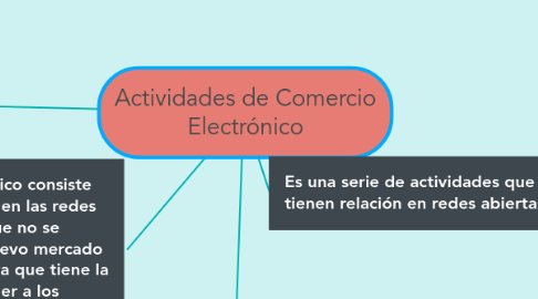 Mind Map: Actividades de Comercio Electrónico