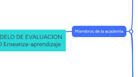 Mind Map: DESARROLLO DEL CAMBIO ORGANIZACIONAL