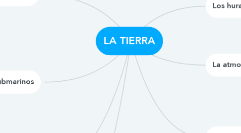 Mind Map: LA TIERRA
