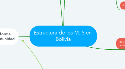 Mind Map: Estructura de los M. S en  Bolivia