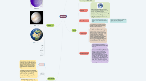 Mind Map: Tata Surya