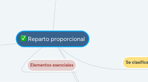 Mind Map: Reparto proporcional