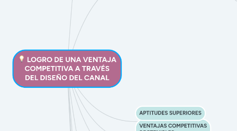 Mind Map: LOGRO DE UNA VENTAJA COMPETITIVA A TRAVÉS DEL DISEÑO DEL CANAL