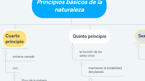 Mind Map: Principios básicos de la naturaleza