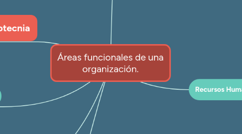 Mind Map: Áreas funcionales de una organización.