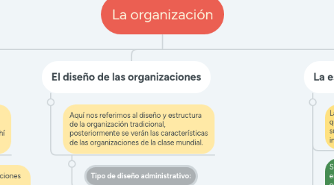 Mind Map: La organización