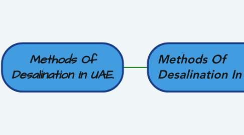Mind Map: Methods Of Desalination In UAE.