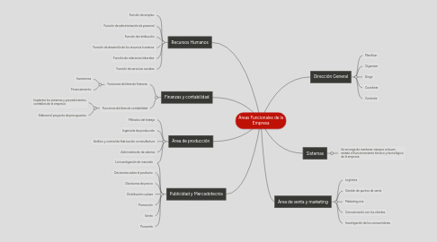 Mind Map: Áreas Funcionales de la Empresa