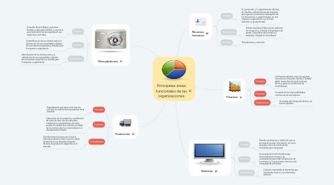 Mind Map: Principales áreas funcionales de las organizaciones