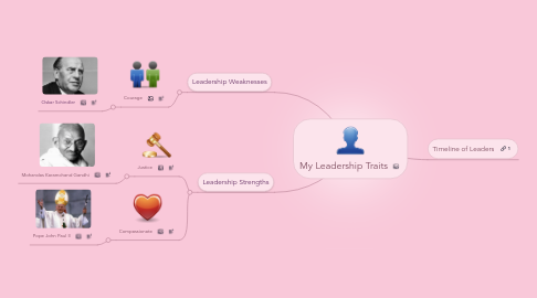 Mind Map: My Leadership Traits