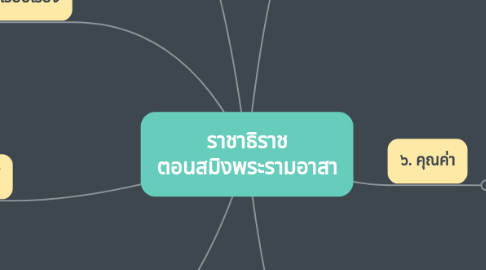 Mind Map: ราชาธิราช ตอนสมิงพระรามอาสา