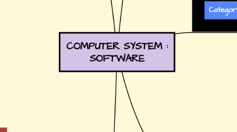 Mind Map: COMPUTER SYSTEM : SOFTWARE