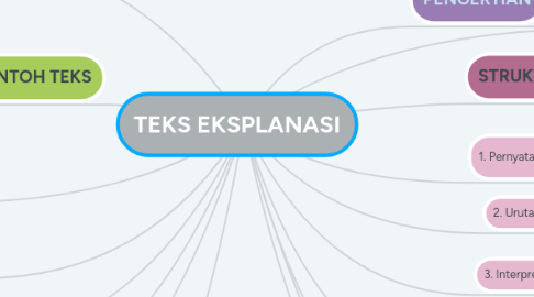 Mind Map: TEKS EKSPLANASI