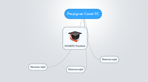Mind Map: Perpignan Canet FC