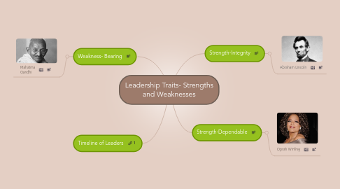 Mind Map: Leadership Traits- Strengths and Weaknesses