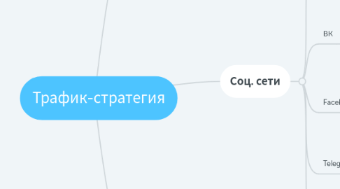 Mind Map: Трафик-стратегия