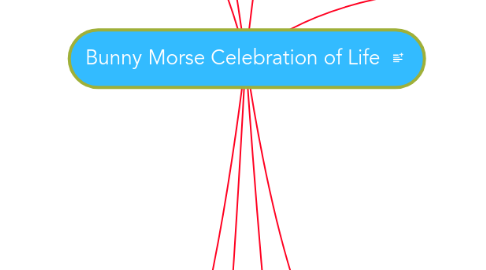 Mind Map: Bunny Morse Celebration of Life