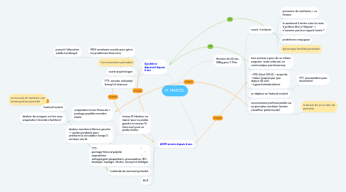 Mind Map: M. MARCEL