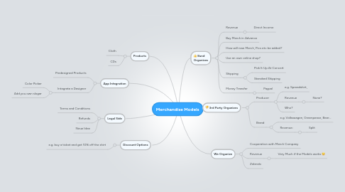 Mind Map: Merchandise Models