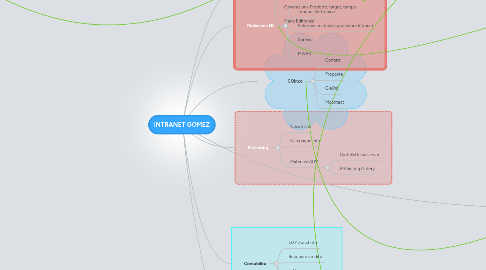 Mind Map: INTRANET GOMEZ