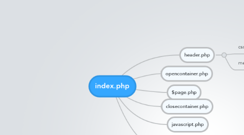 Mind Map: index.php