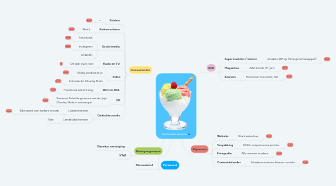 Mind Map: Communicatiemix