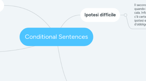 Mind Map: Conditional Sentences