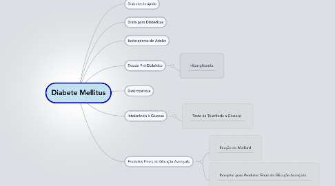 Mind Map: Diabete Mellitus