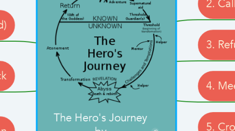 Mind Map: The Hero's Journey by Joseph Campbell