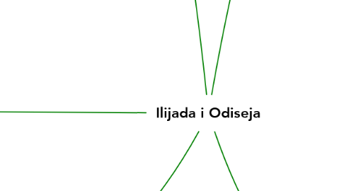 Mind Map: Ilijada i Odiseja