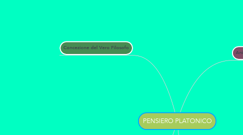 Mind Map: PENSIERO PLATONICO
