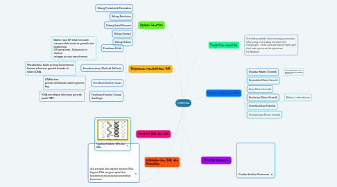 Mind Map: GENETIKA