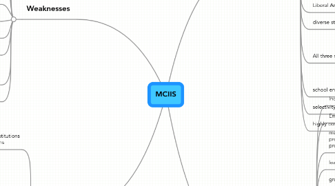 Mind Map: MCIIS