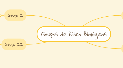 Mind Map: Grupos de Risco Biológicos