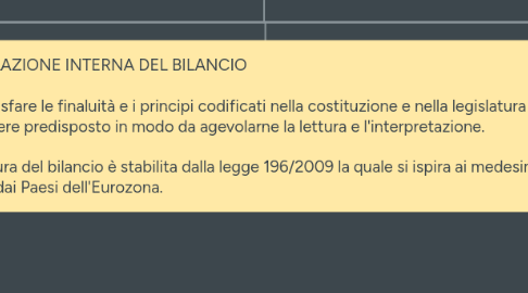 Mind Map: BILANCIO DELLO STATO ITALIANO