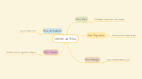 Mind Map: Classes de Risco