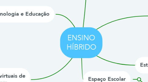 Mind Map: ENSINO HÍBRIDO