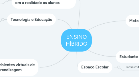 Mind Map: ENSINO HÍBRIDO