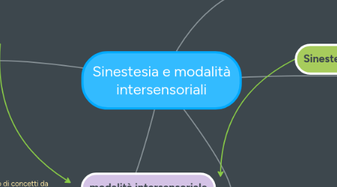 Mind Map: Sinestesia e modalità intersensoriali