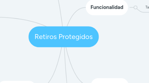 Mind Map: Retiros Protegidos