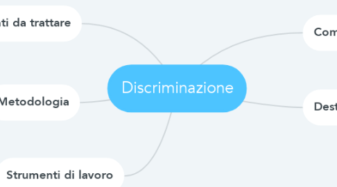 Mind Map: Discriminazione