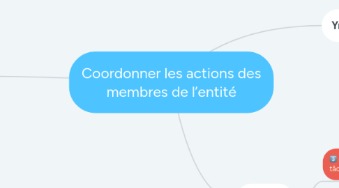 Mind Map: Coordonner les actions des membres de l’entité