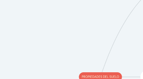 Mind Map: PROPIEDADES DEL SUELO